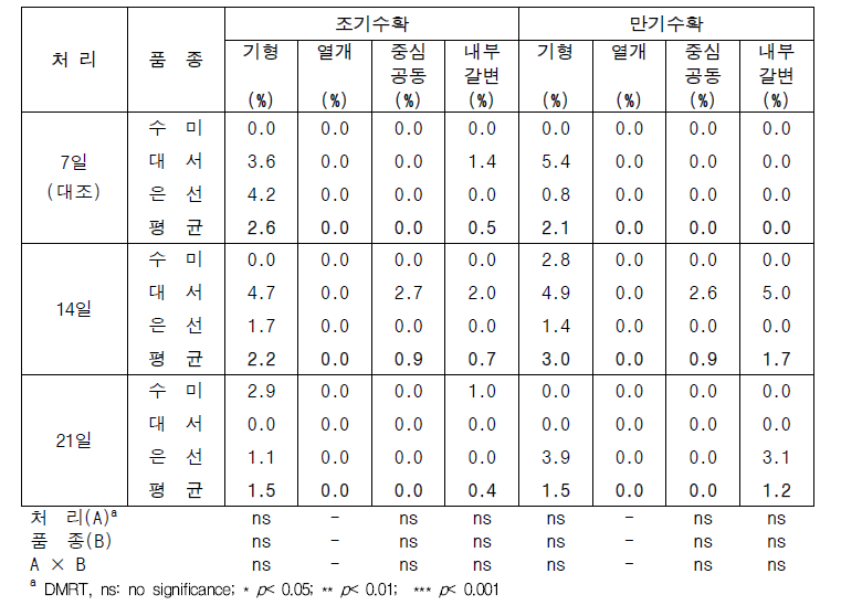 관수간격에 따른 수확시기별 시험품졸의 내·외부 생리장해 발생률 비교(2023년)