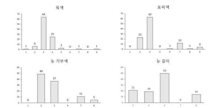 105개 감자 유전자원의 괴경특성