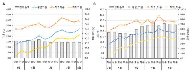 연차별 비가림 하우스 기온 및 상대습도 변화(A: 2022년; B: 2023년)