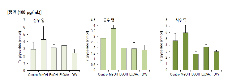 뽕잎 부위 및 분획별 지방세포 분화 억제 효능 분석