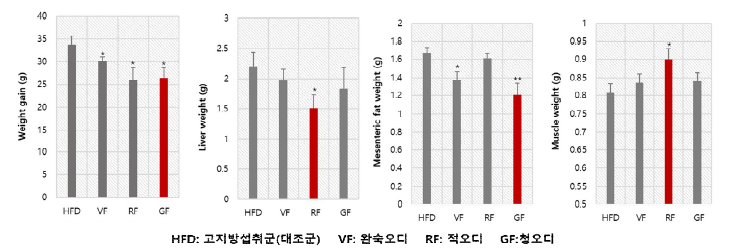 오디 수확시기별 마우스 체중 및 조직 무게 비교 체중증가량-간무게-내장지방무게-근육무게 순