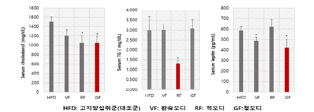 오디 수확시기별 혈중 지질농도 및 호르몬 농도 비교 혈중 콜레스테롤-중성지질-렙틴호르몬 순