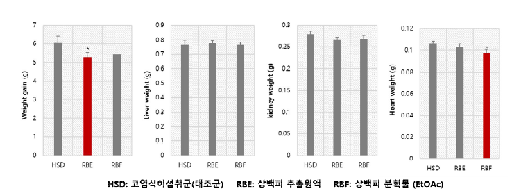 상백피 추출/분획물 섭취마우스의 체중변화량 및 조직무게 비교 체중증가량-간무게-신장무게-심장무게 순