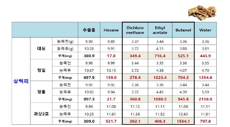 상백피 품종별 추출물 및 용매분획물 제조‧공유