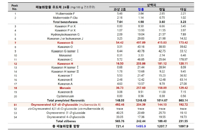 상백피 품종별 페놀화합물 유도체 24종의 함량 비교