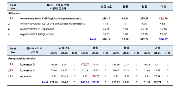 상백피 용매분획물 내 페놀화합물 주요성분 함량 비교