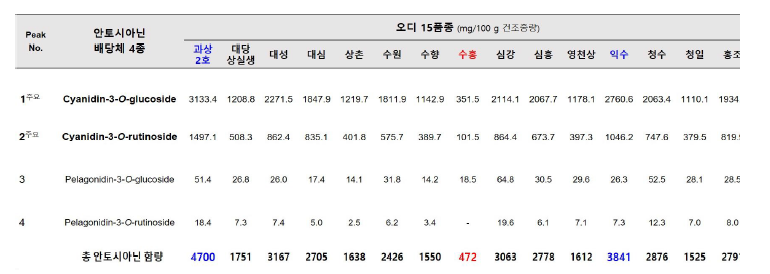 오디, 품종별 안토시아닌 배당체 함량 비교