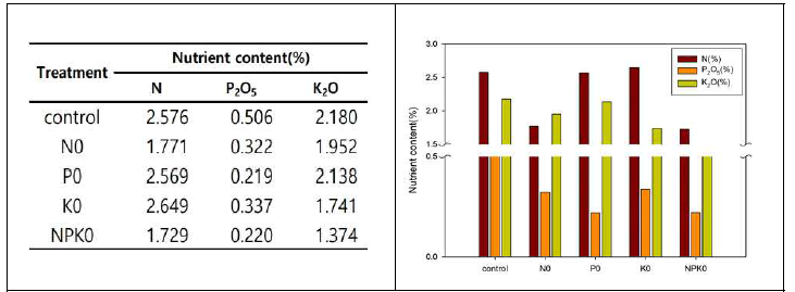처리구(포장) 양분함량 분석 결과