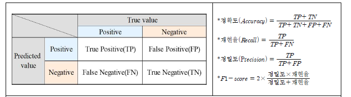 분류 모델 평가 지표