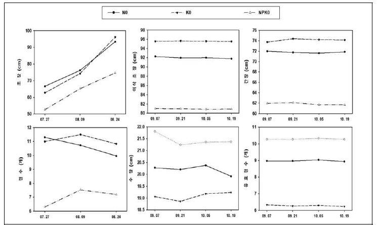 본원 포장 양분처리에 따른 생육 변화