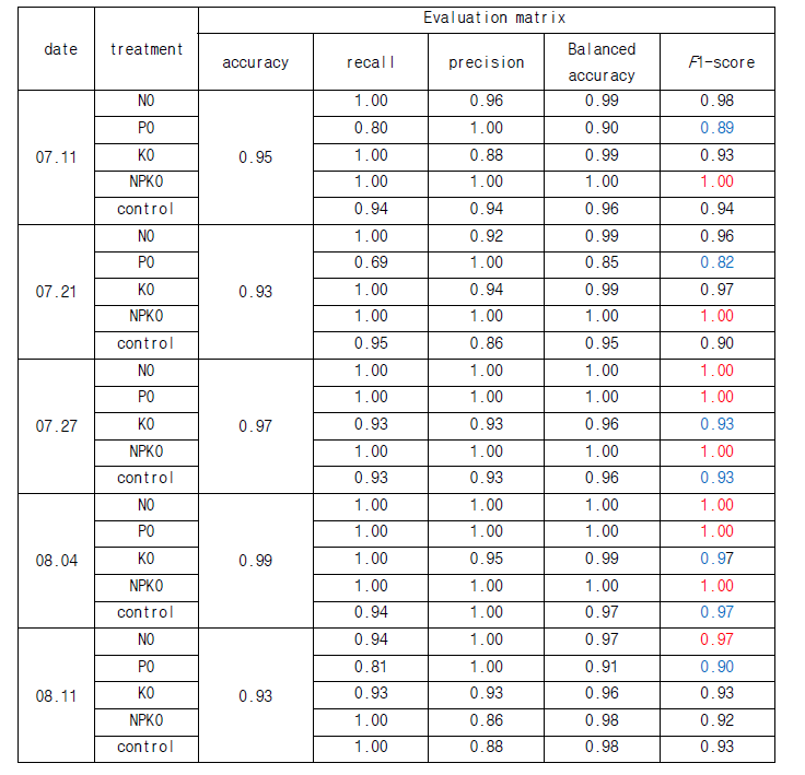 7월 5일 model 적용 정확도 테스트