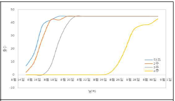 처리구별 출수 양상 그래프