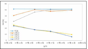 토양수분함수량(vwc(%)) 그래프