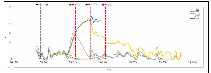 CWSI 시계열 그래프