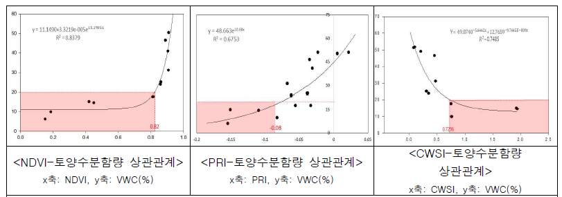 식생지수와 토양수분함량 간 상관관계