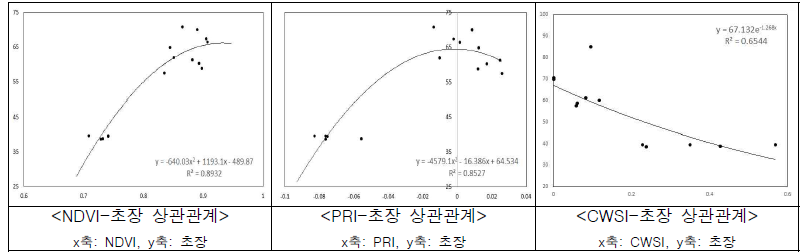 식생지수와 초장 간 상관관계