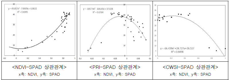 식생지수와 SPAD 간 상관관계