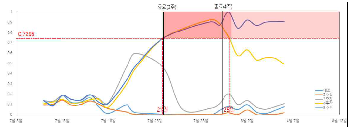 3, 4, 5주간 처리구의 피해 및 회복기의 CWSI 시계열 그래프> 적색: 한발 스트레스 조건 형성점