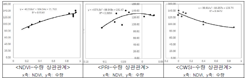 식생지수와 수량 간 상관관계