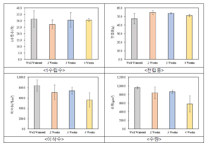 출수기 한발스트레스 기간에 따른 밀 수량구성요소