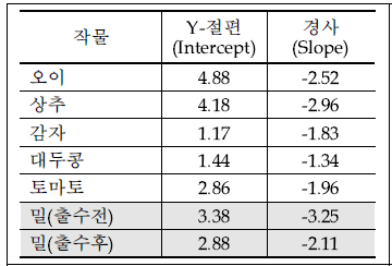 작물별 매개변수(Idso et al., 1981)