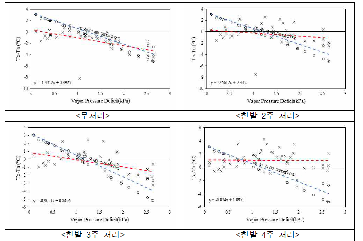 낮 12시 수증기압에 따른 군락온도와 대기온도 차이(Tc-Ta(℃)