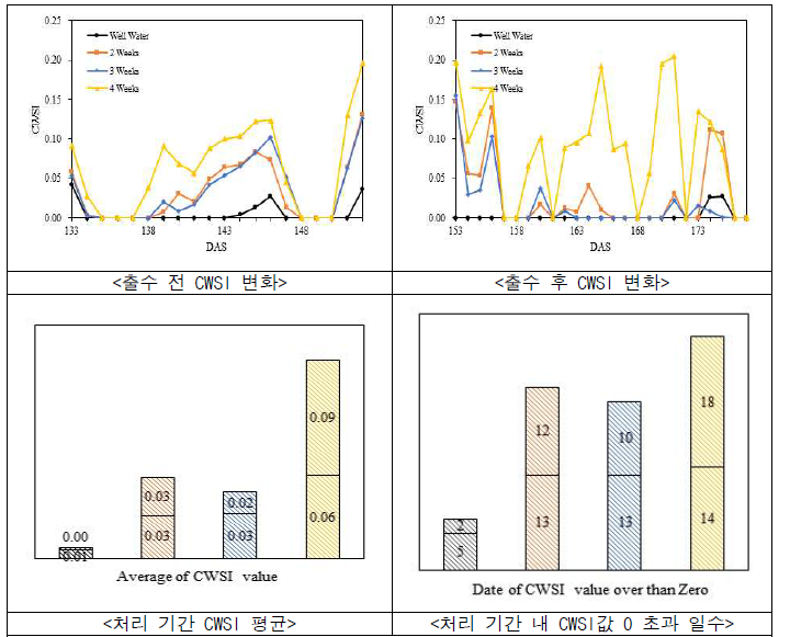 한발스트레스 처리에 따른 출수 전후 CWSI 비교