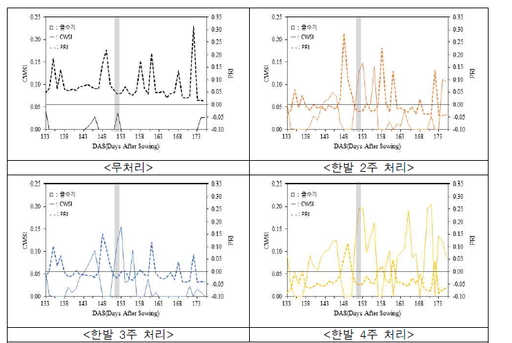 한발스트레스 처리에 따른 PRI와 CWSI 변화량 비교