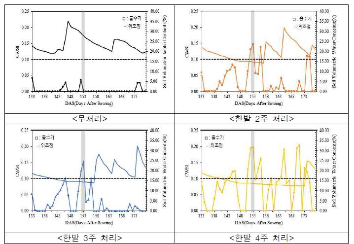 토양 용적수분함량(%)과 CWSI 값 변화