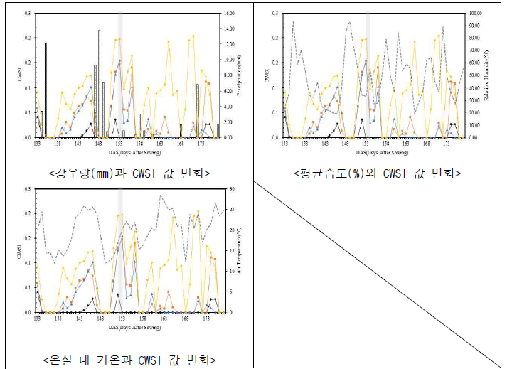 환경조건과 CWSI 변화량 비교