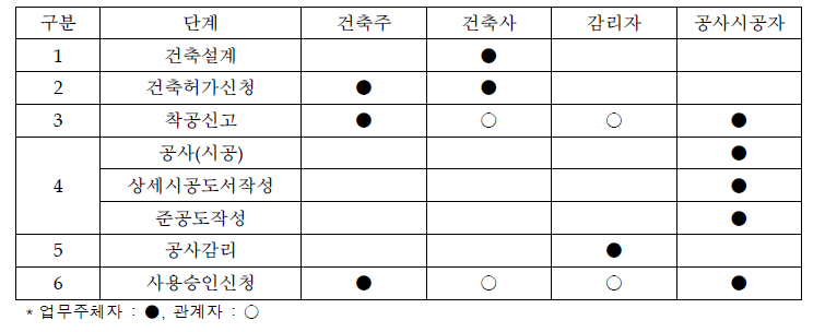 건축행정 절차에 따른 업무주체 및 관계자