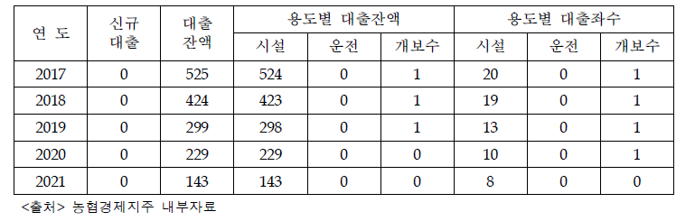 농식품부 농업기계 보관창고 융자지원 실적 (단위 : 백만원, 좌)