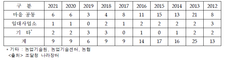 지자체 농업기계 보관창고 지원 실적 (단위 : 건)