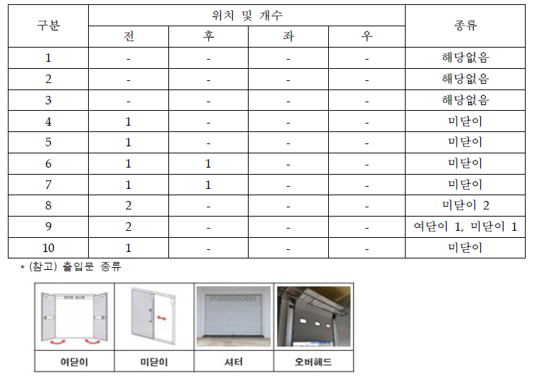 마을공동창고의 출입구 현황