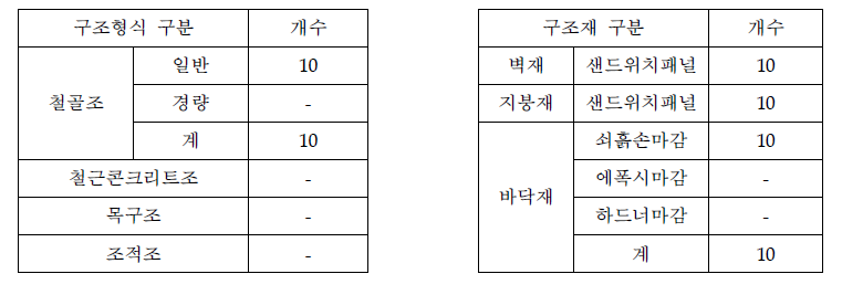 마을공동창고의 구조형식 등