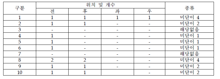 사후관리업소 창고의 출입구 현황