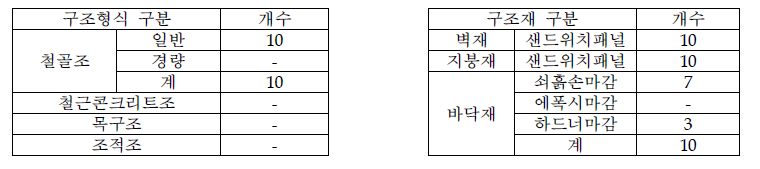 사후관리업소 창고의 구조형식 등