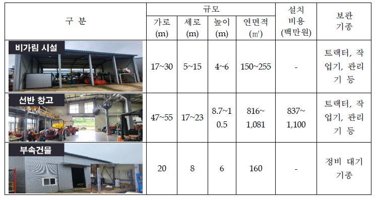 임대사업소 창고의 규모, 설치비용, 보관기종