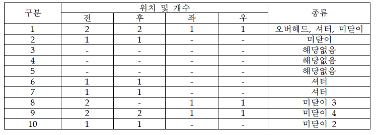 임대사업소 창고의 출입구 현황