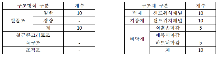 임대사업소 창고의 구조형식 등