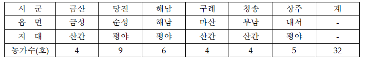 시군별 조사 농가수