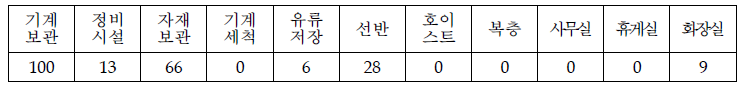 개별 농가 창고의 구성요소 (단위 : %)