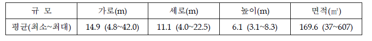 개별 농가 창고의 규모