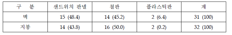 개별 농가 창고의 구조형식 (단위 : 동, %)