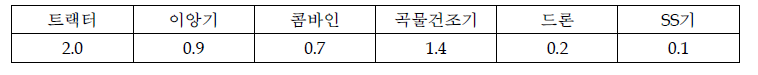 개별창고 보유 농가의 평균 농업기계 보유 대수 (단위 : 대/호)