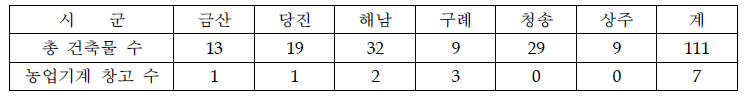 조사대상 시군별 창고로 허가받은 건축물 수 및 농업기계 보관창고 수