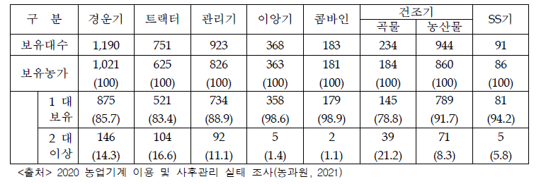 농업기계 보유 대수 및 농가 현황 (단위 : 대, 농가, %)