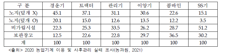 영농철 농가의 농업기계 보관장소 (단위: %)