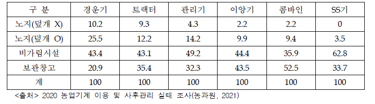 농한기 농가의 농업기계 보관장소 (단위: %)