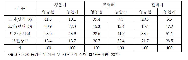 농가의 농업기계 부착작업기 보관장소 (단위: %)